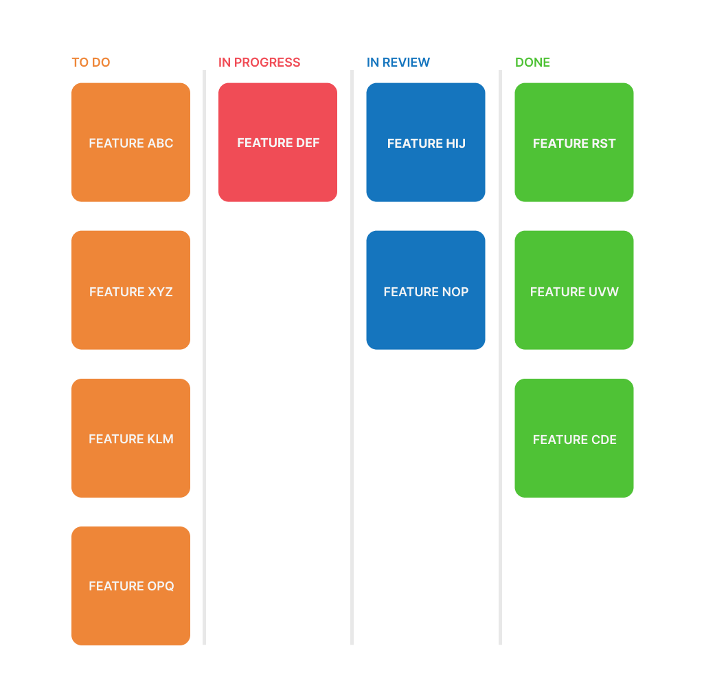 Kanban board visualizing product management tactics with labeled columns for To Do, In Progress, In Review, and Done stages, filled with various feature cards.